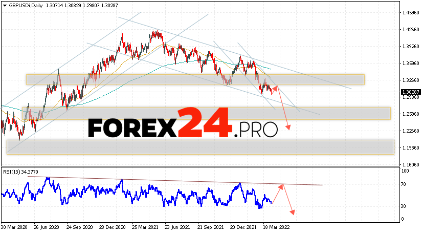 GBP/USD Weekly Forecast April 11 — 15, 2022