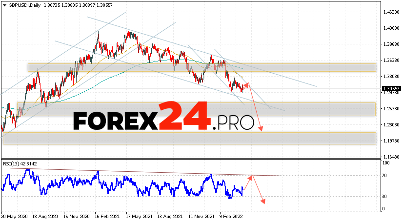 GBP/USD Weekly Forecast April 18 — 22, 2022