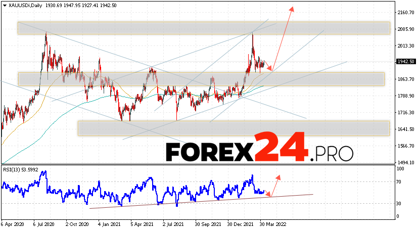 GOLD Weekly Forecast April 11 — 15, 2022