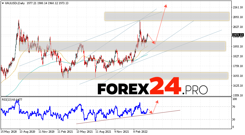 GOLD Weekly Forecast April 18 — 22, 2022