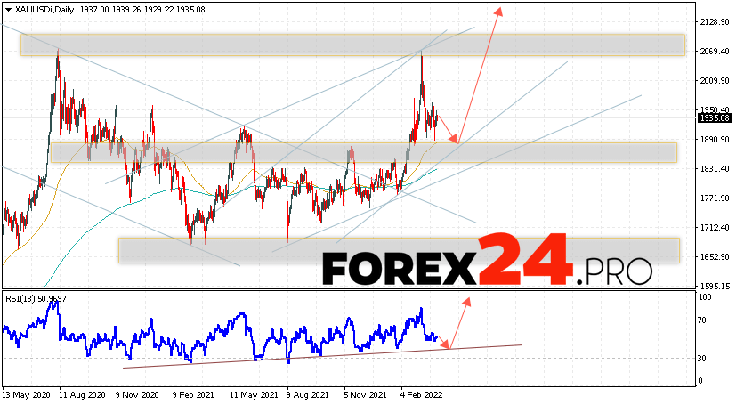 GOLD Weekly Forecast April 4 — 8, 2022