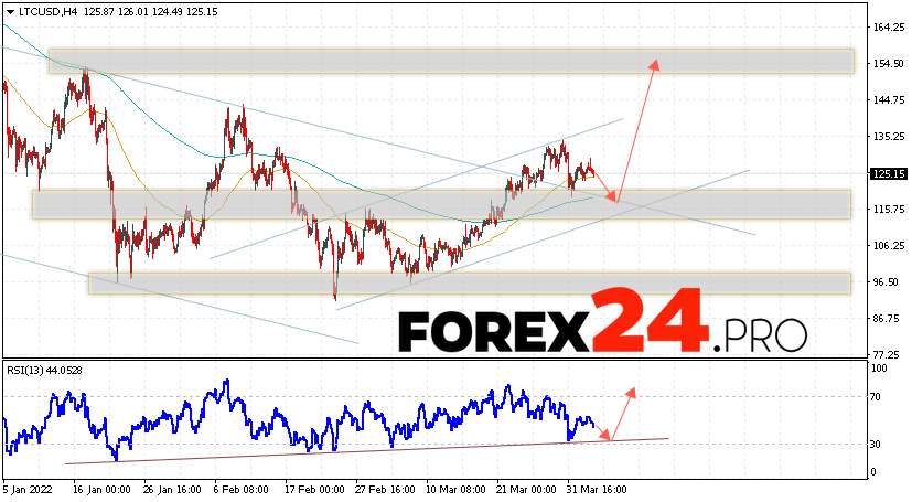 Litecoin Forecast and Analysis April 5, 2022