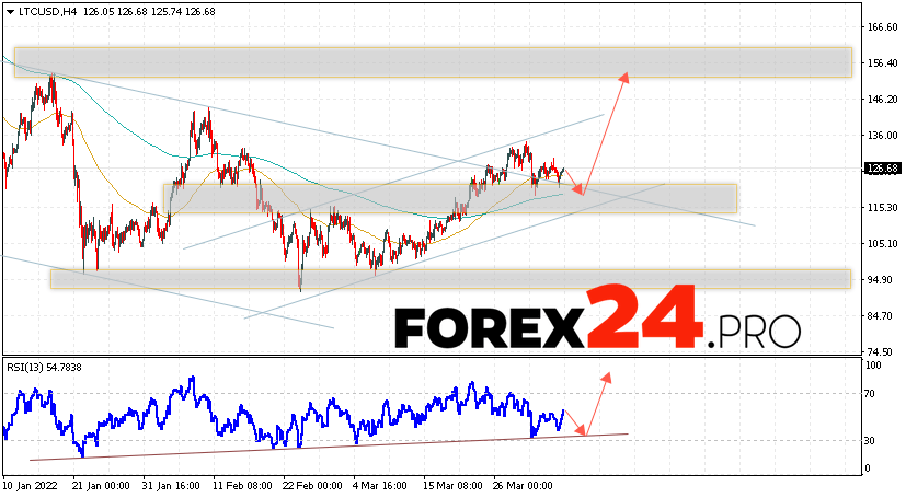 Litecoin Forecast and Analysis April 6, 2022