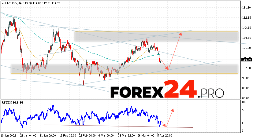 Litecoin Forecast and Analysis April 8, 2022