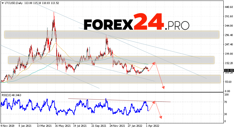 Litecoin Weekly Forecast April 11 — 15, 2022