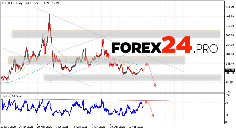 Litecoin Weekly Forecast April 4 — 8, 2022