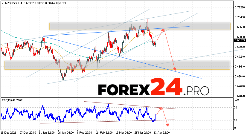 NZD/USD Forecast New Zealand Dollar April 13, 2022