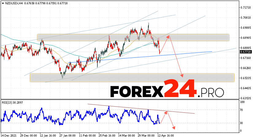 NZD/USD Forecast New Zealand Dollar April 14, 2022