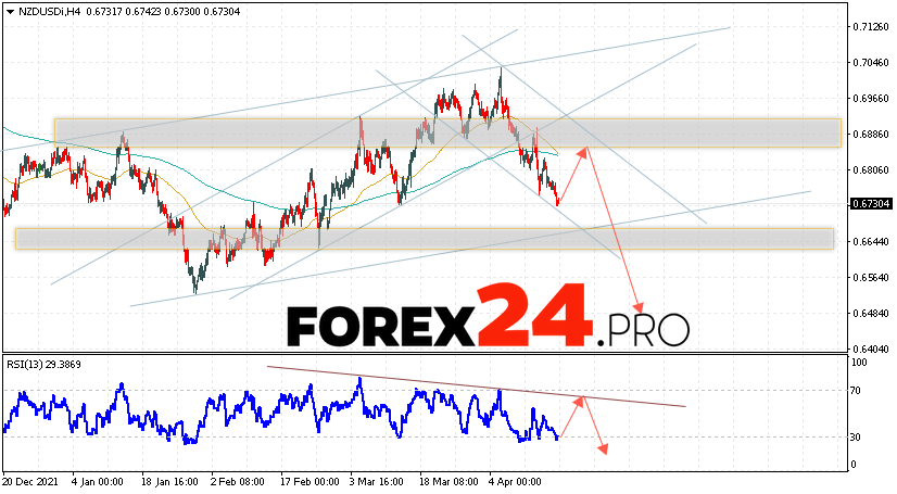 NZD/USD Forecast New Zealand Dollar April 19, 2022