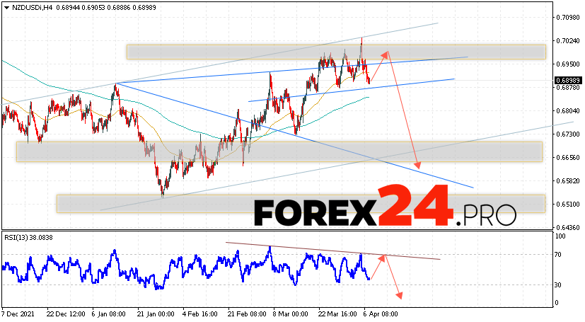 NZD/USD Forecast New Zealand Dollar April 8, 2022