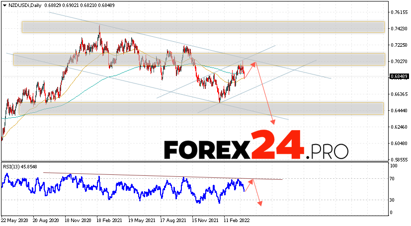 NZD/USD Weekly Forecast April 11 — 15, 2022