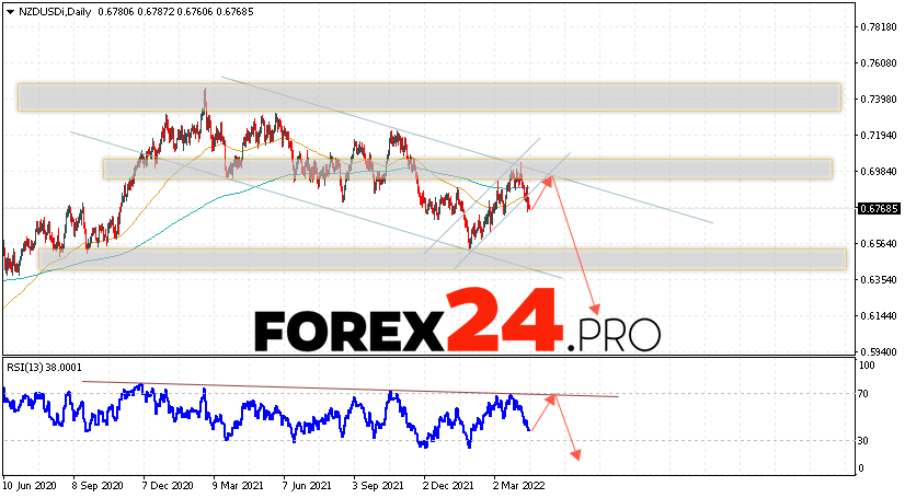 NZD/USD Weekly Forecast April 18 — 22, 2022