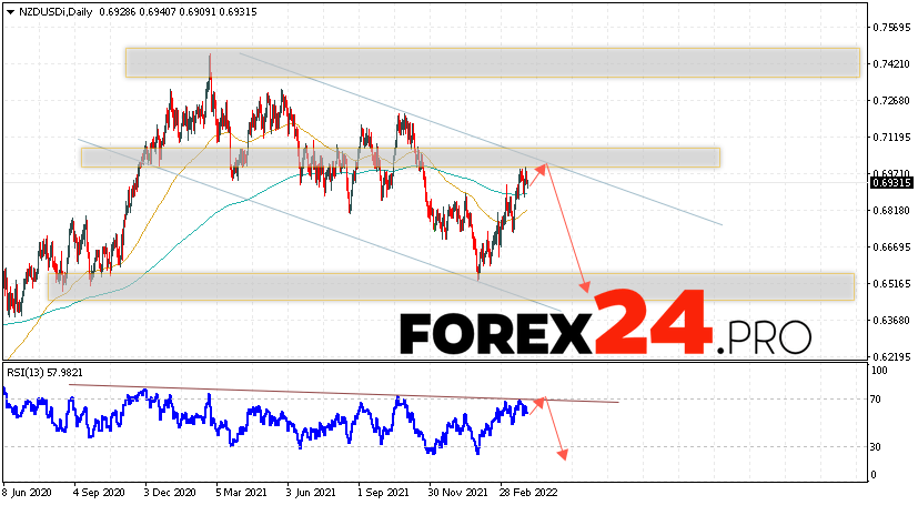 NZD/USD Weekly Forecast April 4 — 8, 2022