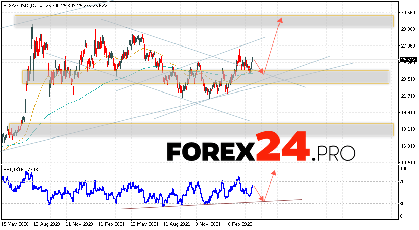 Silver Weekly Forecast April 18 — 22, 2022