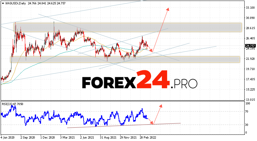 Silver Weekly Forecast April 4 — 8, 2022