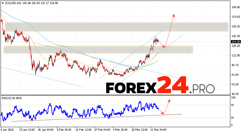 Solana Forecast SOL/USD April 5, 2022