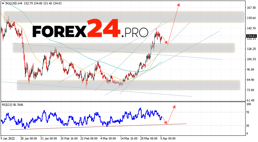 Solana Forecast SOL/USD April 6, 2022