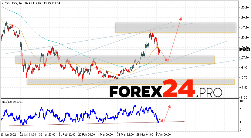 Solana Forecast SOL/USD April 8, 2022