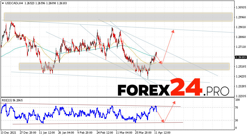 USD/CAD Forecast Canadian Dollar April 13, 2022