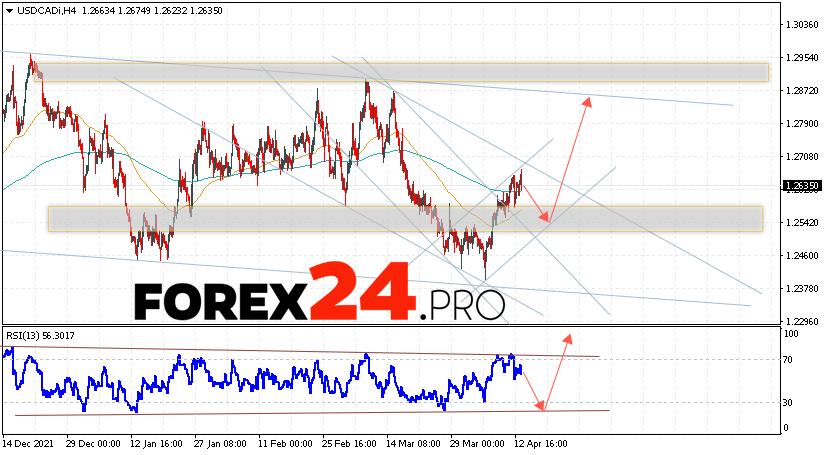 USD/CAD Forecast Canadian Dollar April 14, 2022