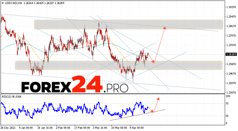 USD/CAD Forecast Canadian Dollar April 19, 2022