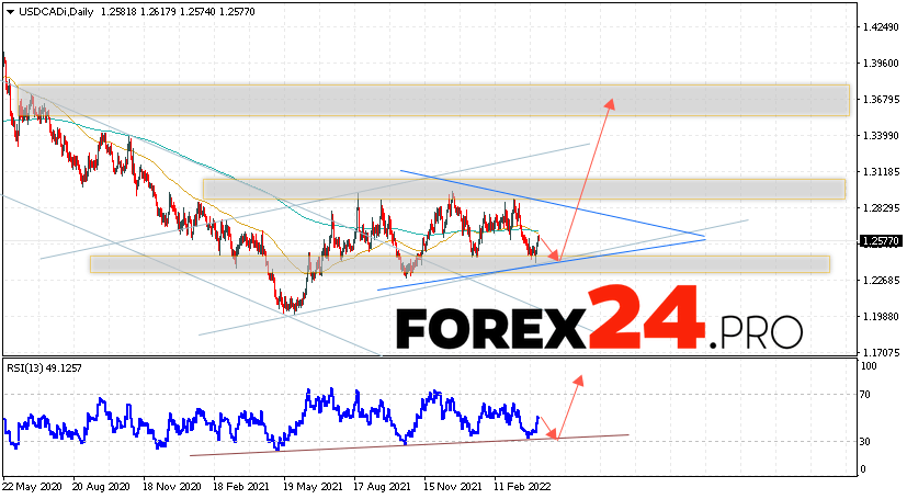 USD/CAD Weekly Forecast April 11 — 15, 2022