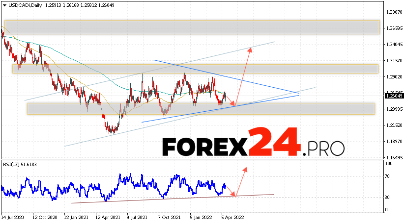 USD/CAD Weekly Forecast April 18 — 22, 2022