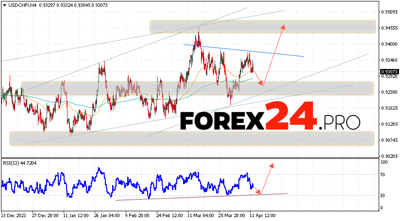 USD/CHF Forecast Dollar Franc April 13, 2022