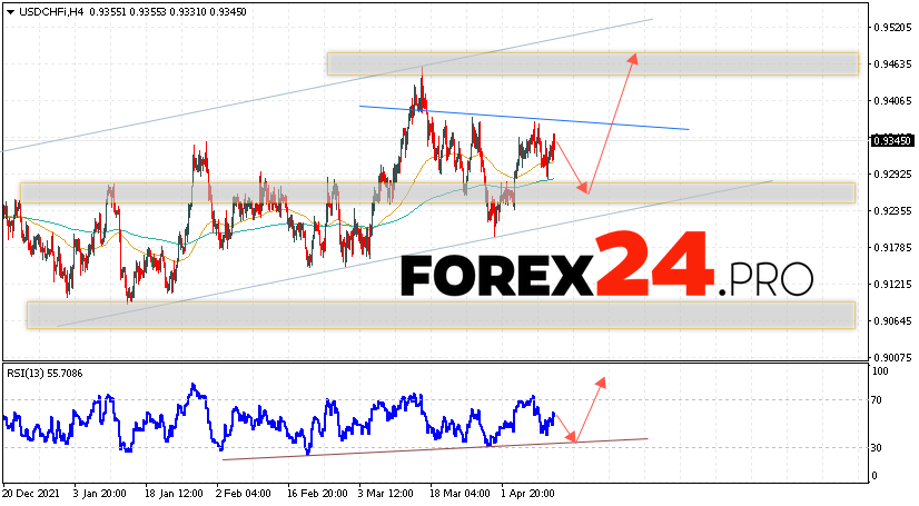 USD/CHF Forecast Dollar Franc April 14, 2022