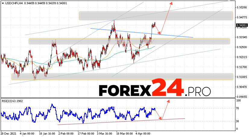 USD/CHF Forecast Dollar Franc April 19, 2022