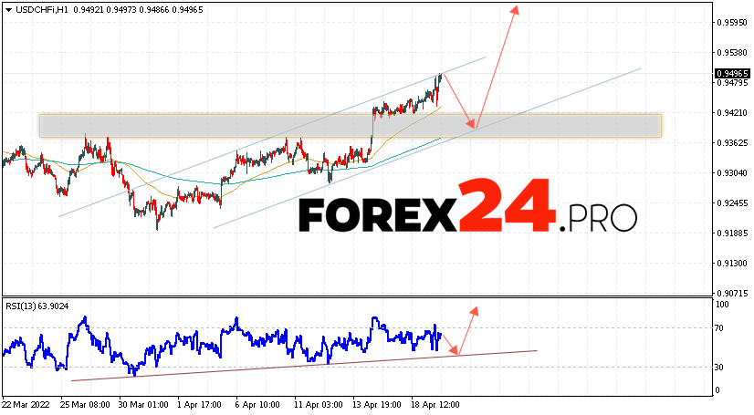 USD/CHF Forecast Dollar Franc April 21, 2022