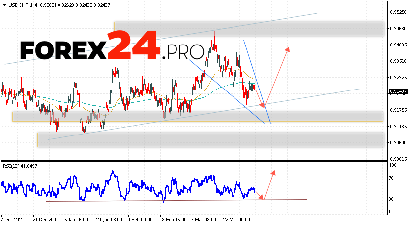 USD/CHF Forecast Dollar Franc April 6, 2022