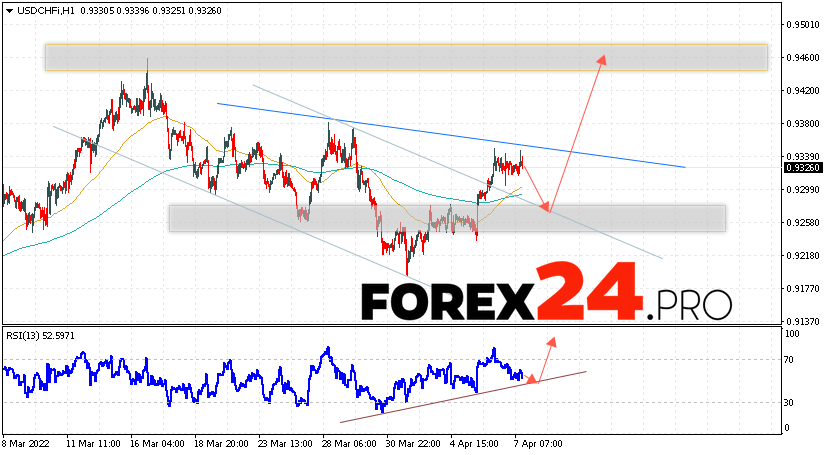 USD/CHF Forecast Dollar Franc April 8, 2022