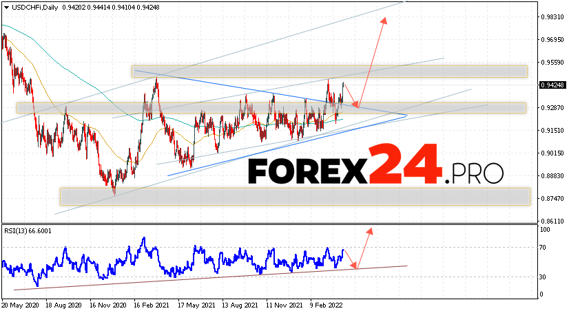 USD/CHF Weekly Forecast April 18 — 22, 2022