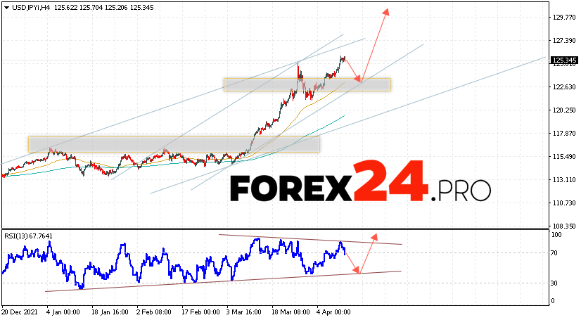 USD/JPY Forecast Japanese Yen April 13, 2022