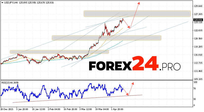 USD/JPY Forecast Japanese Yen April 14, 2022