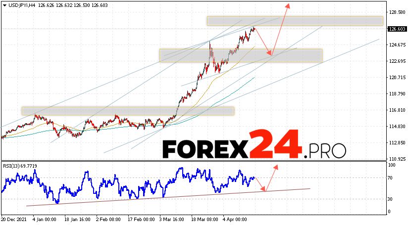 USD/JPY Forecast Japanese Yen April 19, 2022