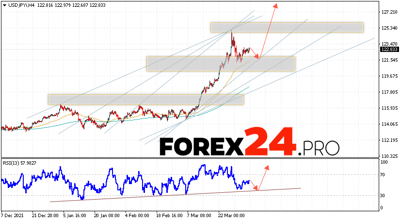 USD/JPY Forecast Japanese Yen April 6, 2022