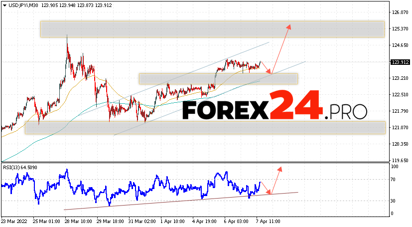 USD/JPY Forecast Japanese Yen April 8, 2022