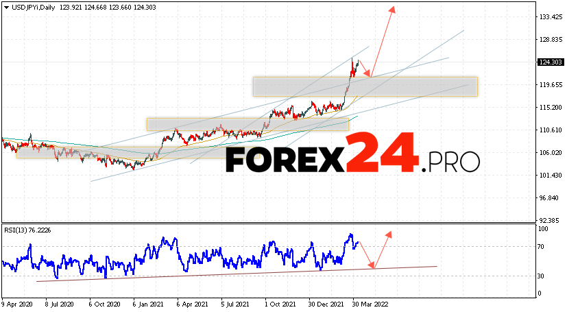 USD/JPY Weekly Forecast April 11 — 15, 2022