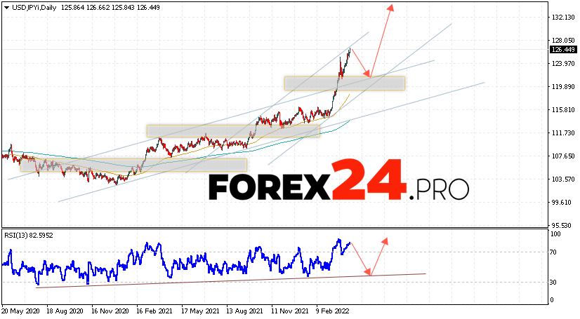 USD/JPY Weekly Forecast April 18 — 22, 2022