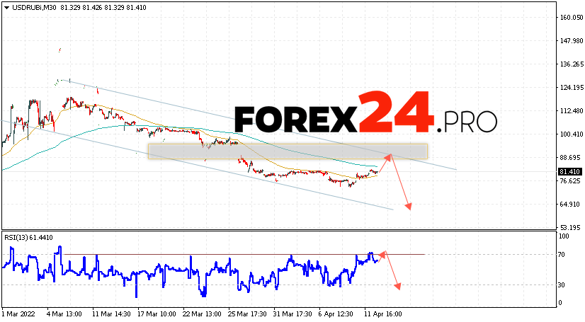 USD/RUB Forecast Russian Ruble April 13, 2022