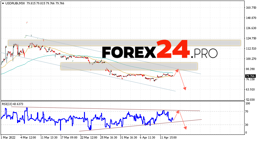 USD/RUB Forecast Russian Ruble April 14, 2022