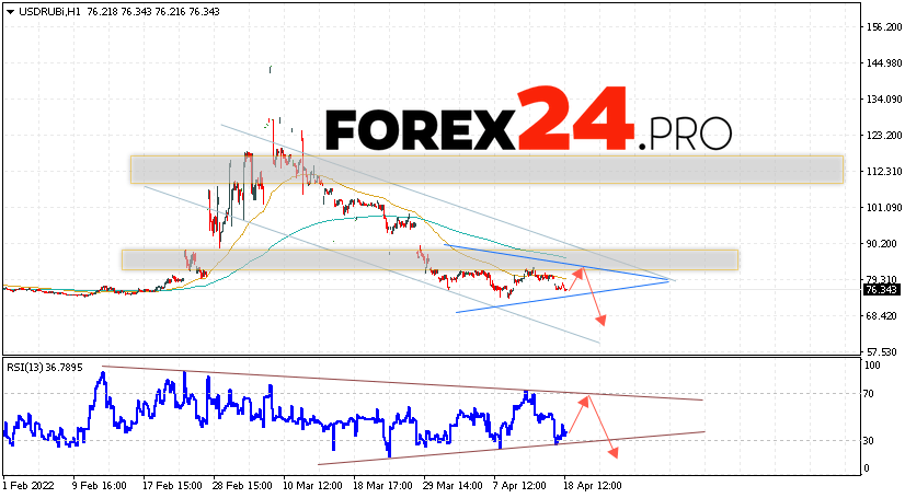 USD/RUB Forecast Russian Ruble April 19, 2022