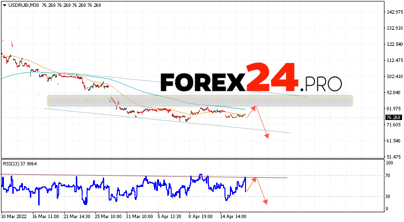 USD/RUB Forecast Russian Ruble April 21, 2022