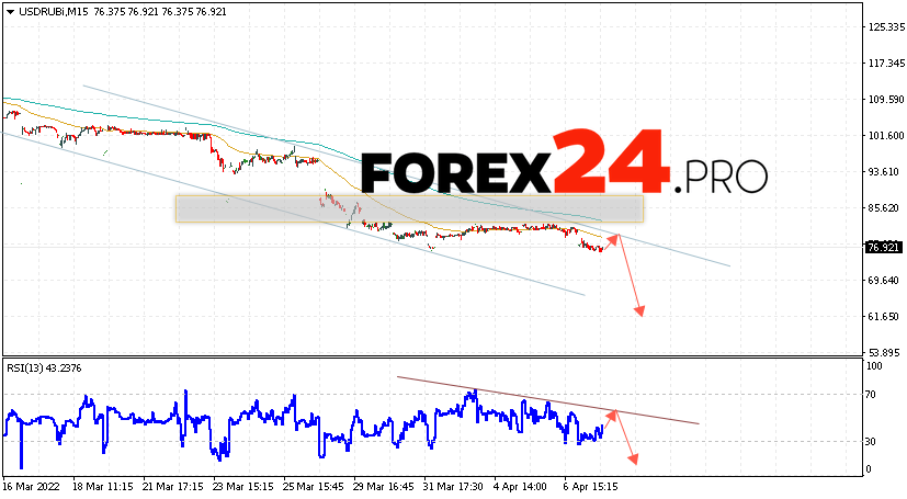 USD/RUB Forecast Russian Ruble April 8, 2022