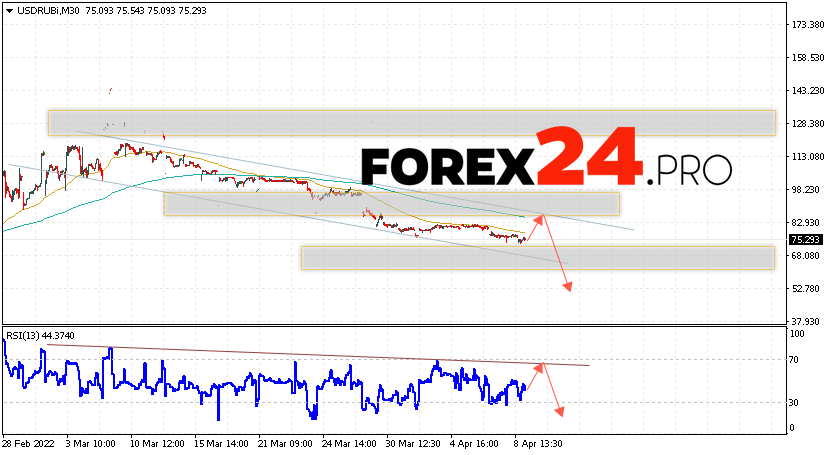 USD/RUB Weekly Forecast April 11 — 15, 2022