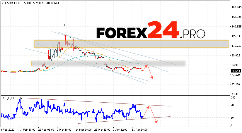 USD/RUB Weekly Forecast April 18 — 22, 2022