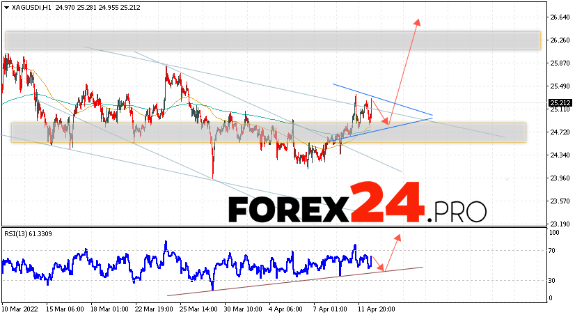 XAG/USD Forecast Silver and Analysis April 13, 2022