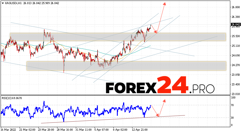 XAG/USD Forecast Silver and Analysis April 19, 2022